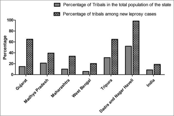 Proportion of tribals (adivasis) among new leprosy cases in 2017 (4): The most affected states that is, Gujarat, Madhya Pradesh, Maharashtra, Tripura, West Bengal and Union territory Dadra and Nagar Haveli have reported a disproportionately higher number of new leprosy cases among tribals when compared to their proportion in overall population of the state. Last bar is showing a similar trend at the national level.