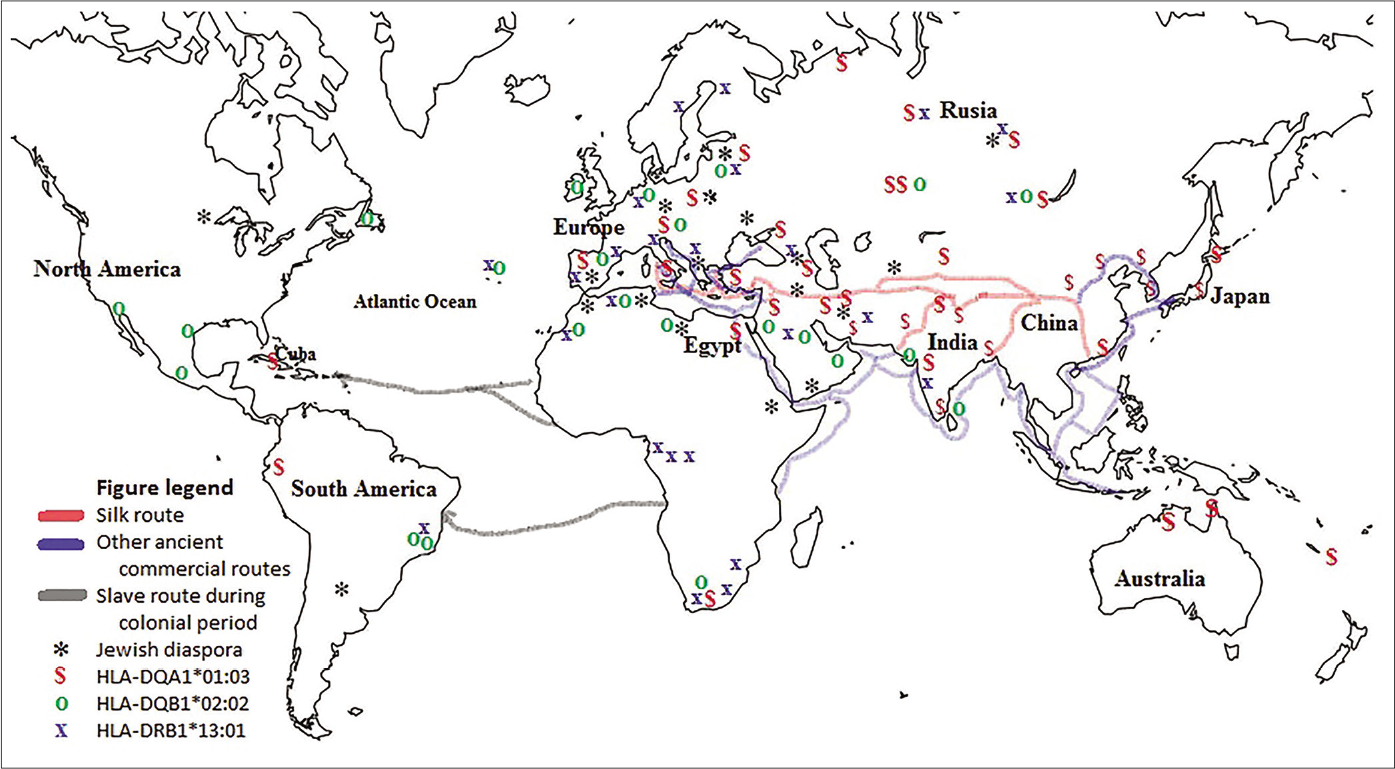 World map showing the Silk Road and other ancient commercial routes from east to west and some slave routes from Africa to America used in the colonial period. Also marked are regions populated by the Jewish diaspora and regions with high prevalence (≥9%) of HLA-DQA1*01:03, HLA-DQB1*02:02 and HLA-DRB1*13:01 alleles