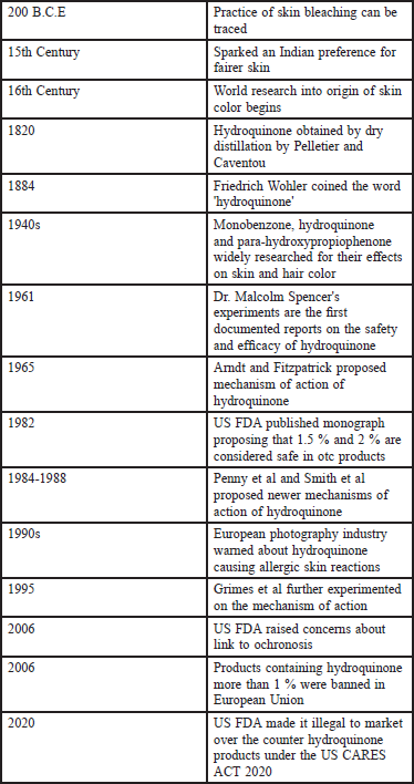 Timeline of the history of hydroquinone.