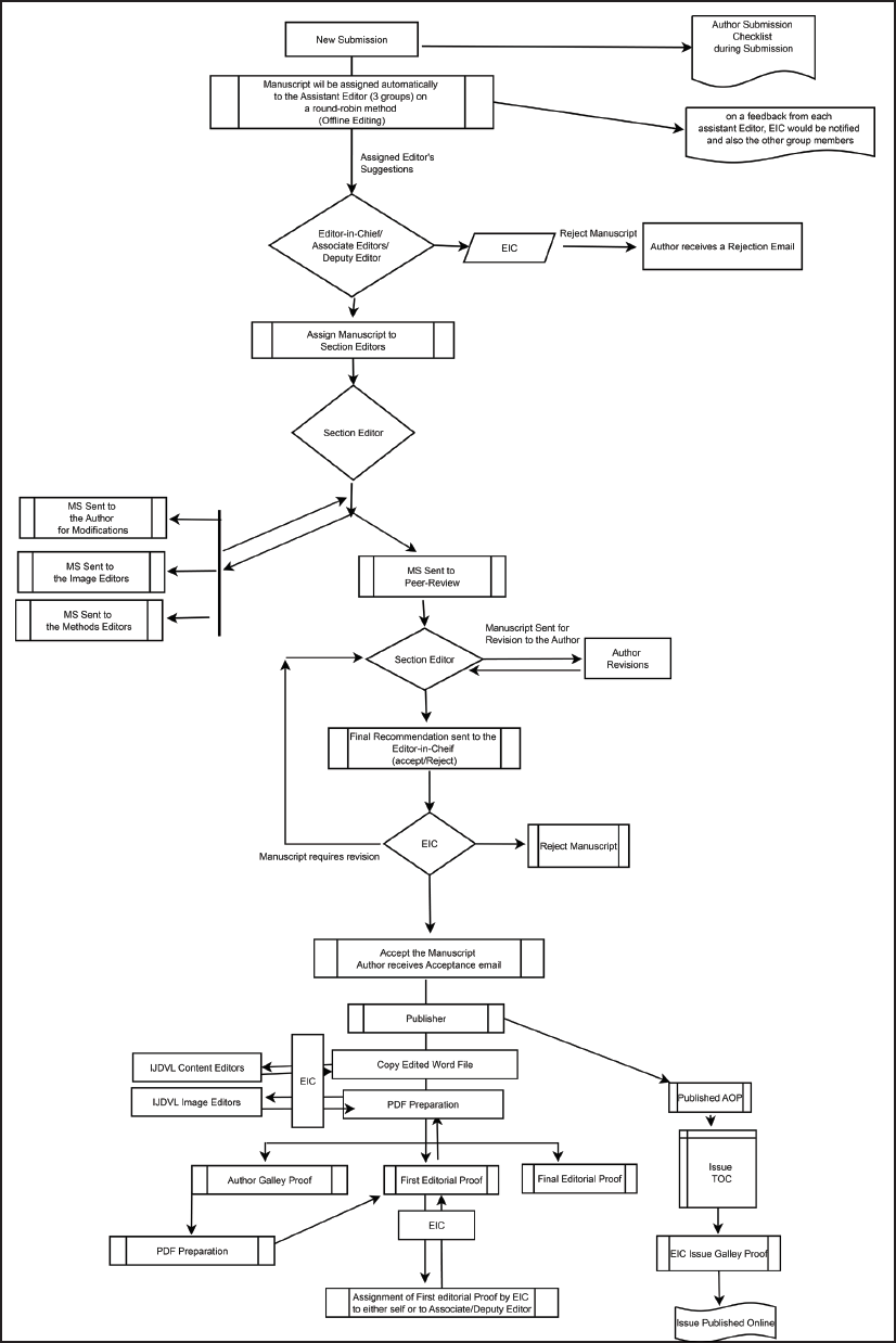 The current IJDVL editorial workflow. EIC: Editor-in-Chief; MS: Manuscript; AOP: Ahead of print;TOC: Table of contents; PDF: Portable document format.