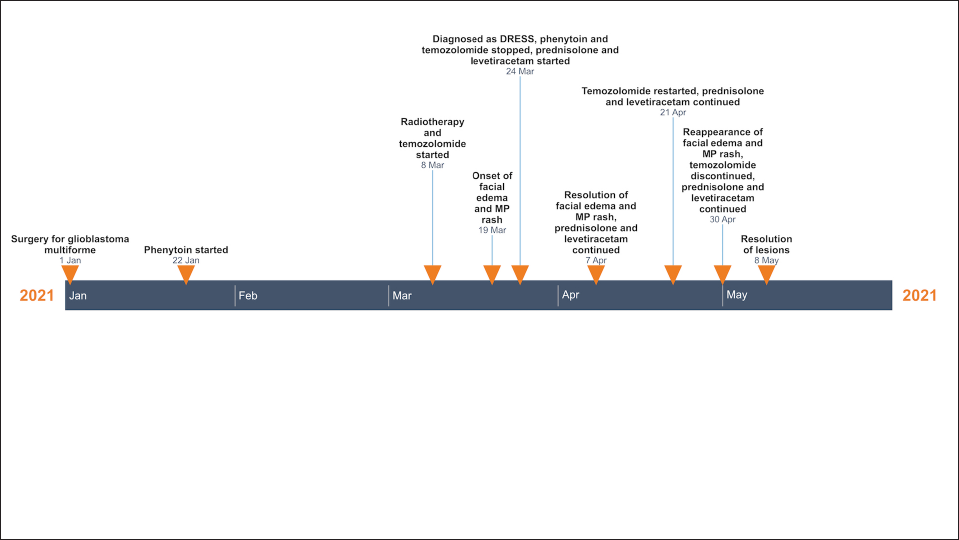 Timeline of events in index case (DRESS: drug rash with eosinophilia and systemic symptoms, MP: maculopapular)