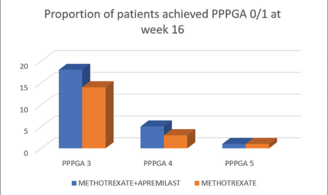 Proportion of patients who achieved PPPPGA 0/1 at week 16 in Group A and B