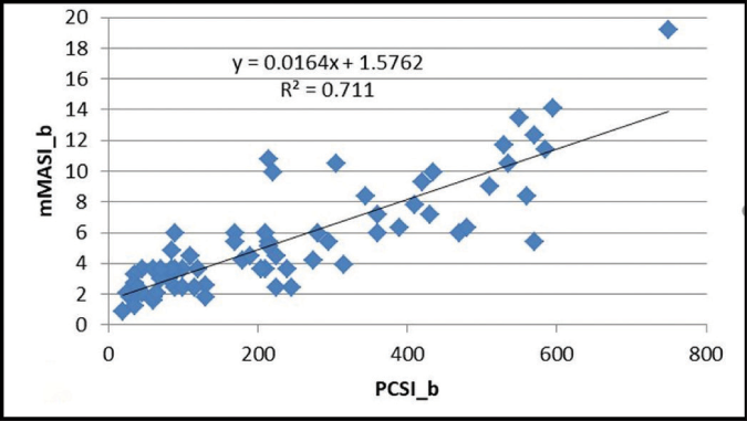 The correlation between modified melasma area severity index (mMASI) and point counting-serial image index (PCSI) scores, baseline visit