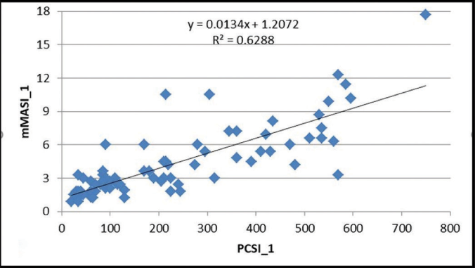 The correlation between melasma area severity index (mMASI) and point counting-serial image index (PCSI) scores after first follow-up