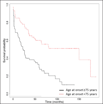 Kaplan-Meier survival analysis in bullous pemphigoid patients (n = 148) with age over and under 75 years