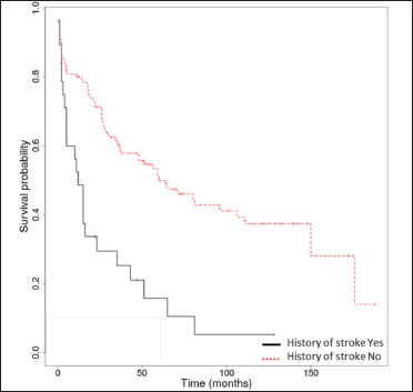 Kaplan-Meier survival analysis in bullous pemphigoid patients (n = 148) with and without a history of stroke