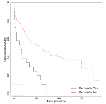 Kaplan-Meier survival analysis in bullous pemphigoid patients (n = 148) with and without dementia