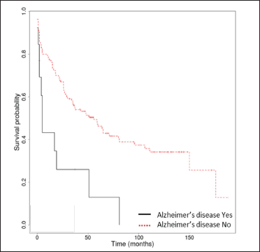 Kaplan-Meier survival analysis in bullous pemphigoid patients (n = 148) with and without Alzheimer’s disease