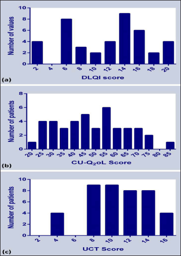 Frequency distribution of overall score obtained from (a) Bengali DLQI, (b) Bengali CU-Q2oL and (c) Bengali UCT