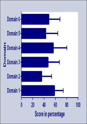 Individual domain-wise scores (in percentage) of the Bengali CU-Q2oL questionnaire