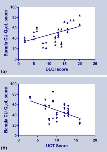 Correlation of overall score obtained from: (a) Bengali DLQI and, Bengali CU-Q2oL questionnaires, and (b) Bengali UCT and Bengali CU-Q2oL questionnaires