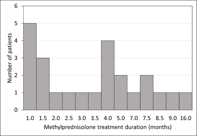 Distribution of treatment duration in the oral daily methylprednisolone (ODMP) group (n = 24)