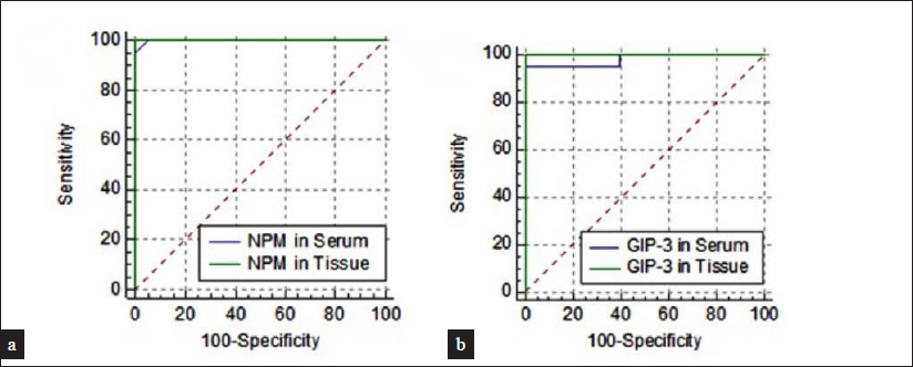 ROC curve for (a) NPM levels in serum and tissue, (b) GIP-3 in serum and tissue among psoriasis patients