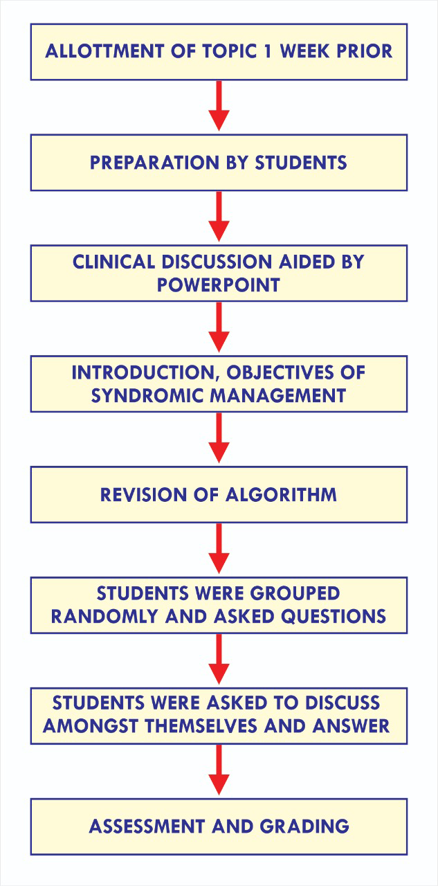 Various steps of self-directed learning