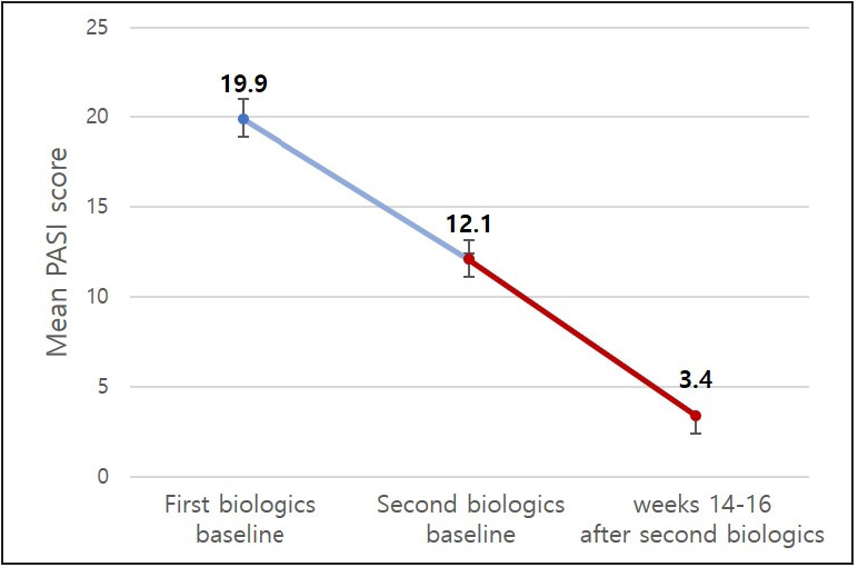 Mean PASI score at baseline of the first and second biologics and after 14–16 weeks of using the second biologics among patients who switched biologic agents (n = 35). PASI: Psoriasis Area and Severity Index