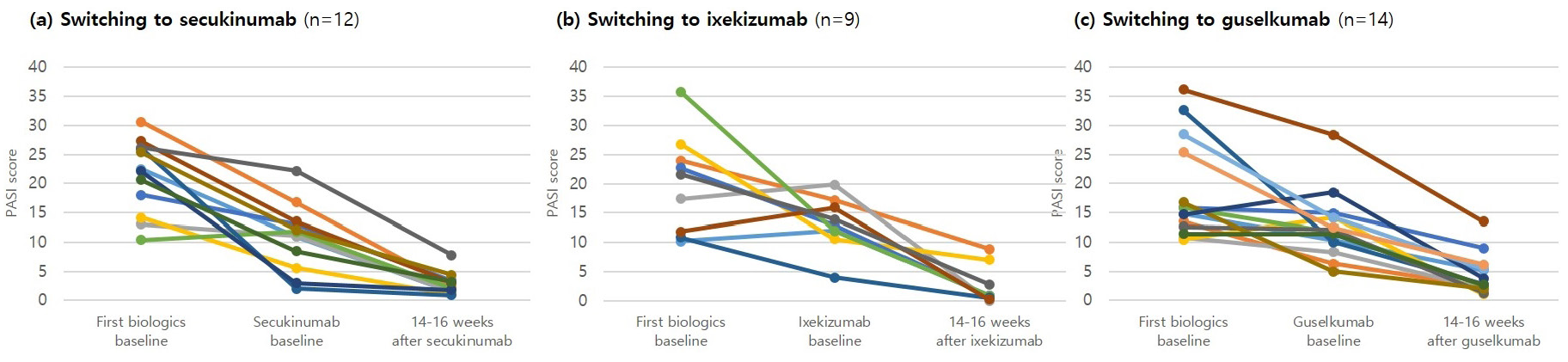 PASI score at baseline of the first and second biologics and after 14–16 weeks of using the second biologics in each patients who switched biologics. Second biologics as follows: (a) secukinumab (n = 12), (b) ixekizumab (n = 9), (c) guselkumab (n = 14)