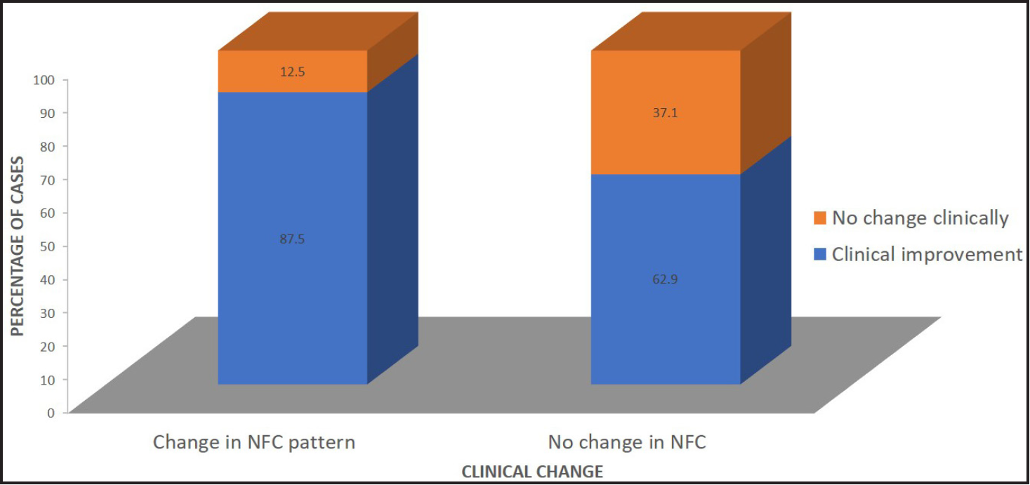 Association of change in NFC pattern with concomitant clinical change