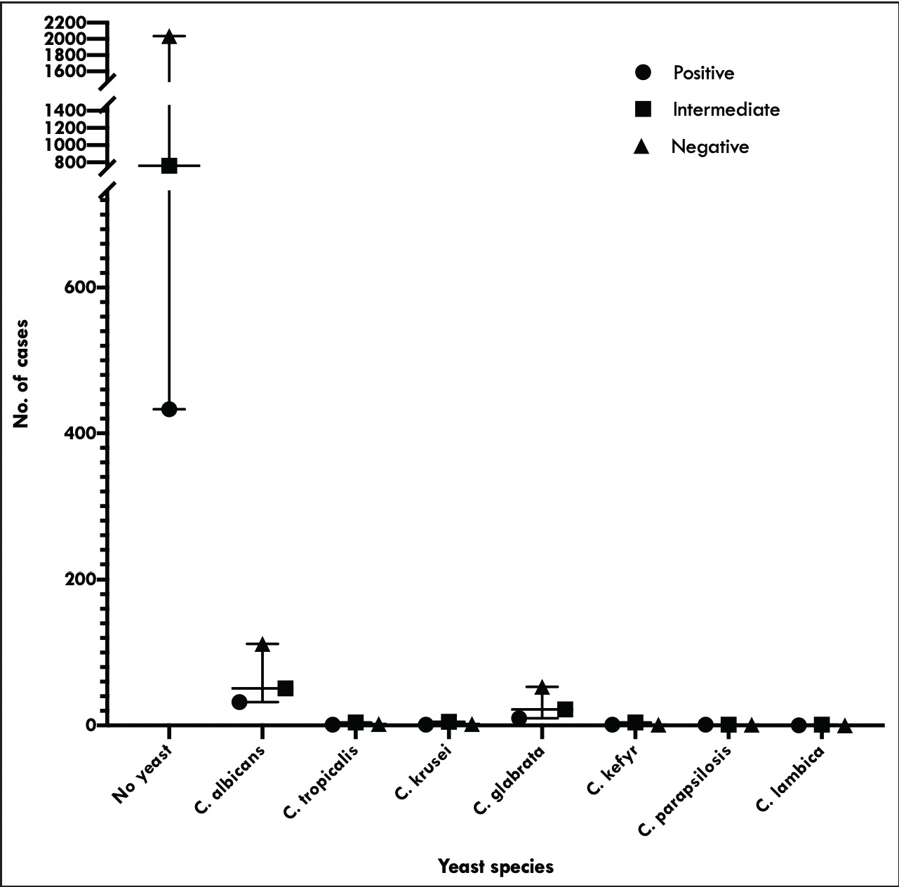 The distribution of various yeast species among patients with different Nugent Scores viz; normal, intermediate and bacterial vaginosis