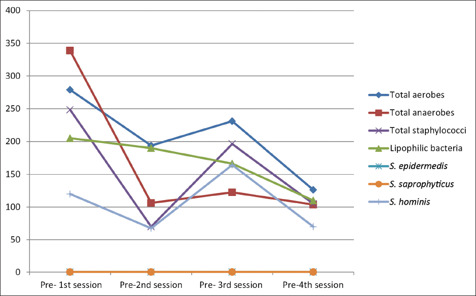 Distribution of the studied participants (n = 30) according to the median bacterial colony count before each session (S1, S2, S3 and S4).