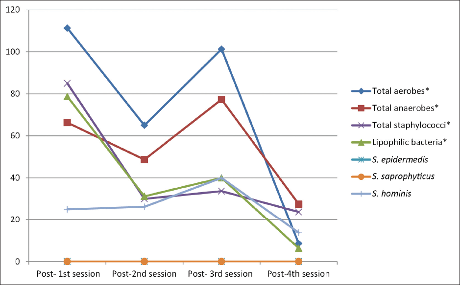 Distribution of the studied participants (n = 30) according to the median bacterial colony count after each session (S1, S2, S3 and S4).