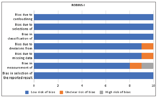 Risk of bias assessment for the non-randomised intervention studies (ROBINS-I).
