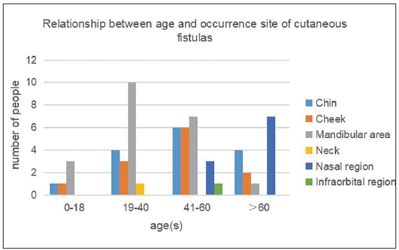 Relationship between age and occurrence site of cutaneous fistulas.