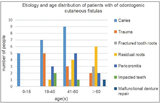Aetiology and age distribution of patients with of odontogenic cutaneous fistulas.