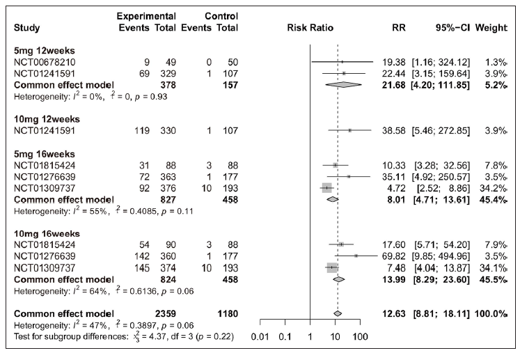 Efficacy analysis of tofacitinib compared with placebo by different treatment plans (5 mg 12 weeks, 10 mg 12 weeks, 5 mg 16 weeks and 10 mg 16 weeks) for patients achieving ≥ 90% reduction in the Psoriasis Area and Severity Index score (PASI 90).