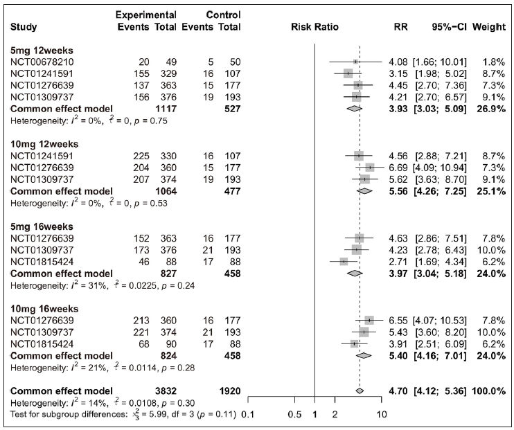 Efficacy analysis of tofacitinib compared with placebo by different treatment plans (5 mg 12 weeks, 10 mg 12 weeks, 5 mg 16 weeks and 10 mg 16 weeks) for patients achieving Physician’s Global Assessment of ‘clear’ or ‘almost clear’ (PGA 0/1).