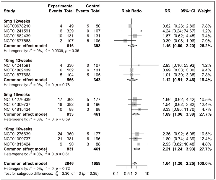 Safety analysis of tofacitinib compared with placebo by different treatment plans (5 mg 12 weeks, 10 mg 12 weeks, 5 mg 16 weeks and 10 mg 16 weeks) for upper respiratory tract infection (URTI).