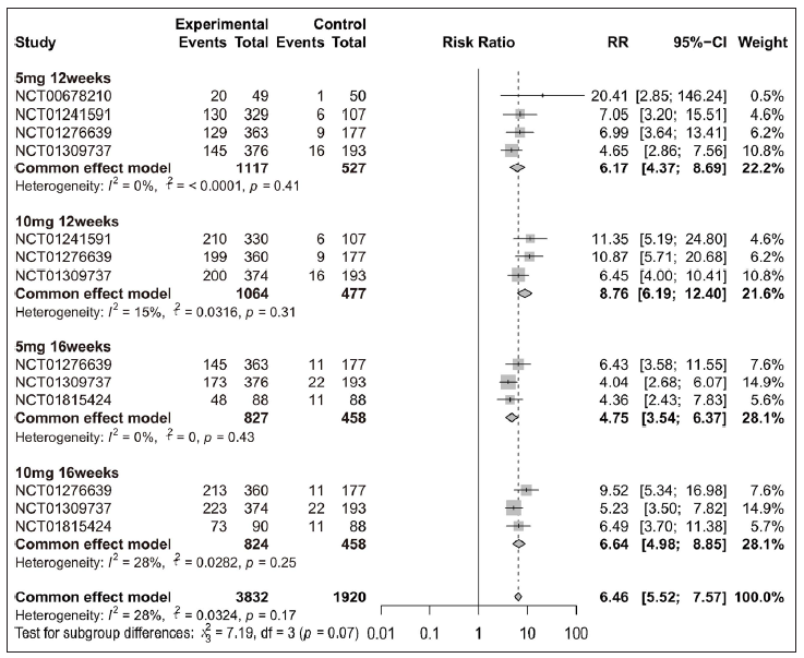 Efficacy analysis of tofacitinib compared with placebo by different treatment plans for patients achieving ≥ 75% reduction in the Psoriasis Area and Severity Index score (PASI 75) in each clinical manifestation of psoriatic disease. (a) Forest plot of plaque psoriasis in four subgroups (5 mg 12 weeks, 10 mg 12 weeks, 5 mg 16 weeks and 10 mg 16 weeks).