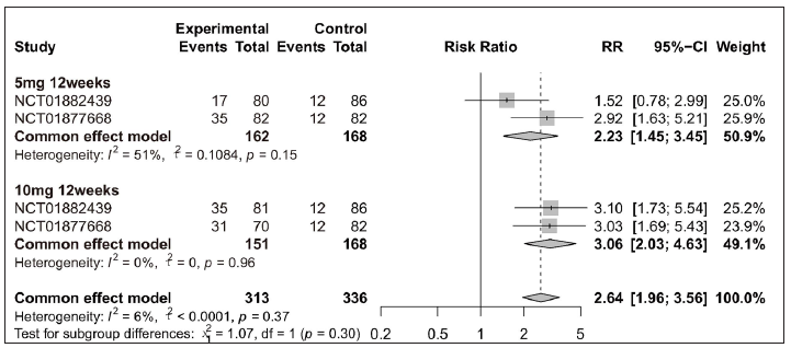 Efficacy analysis of tofacitinib compared with placebo by different treatment plans for patients achieving ≥ 75% reduction in the Psoriasis Area and Severity Index score (PASI 75) in each clinical manifestation of psoriatic disease. (b) Forest plot of psoriatic arthritis in two subgroups (5 mg 12 weeks, 10 mg 12 weeks).