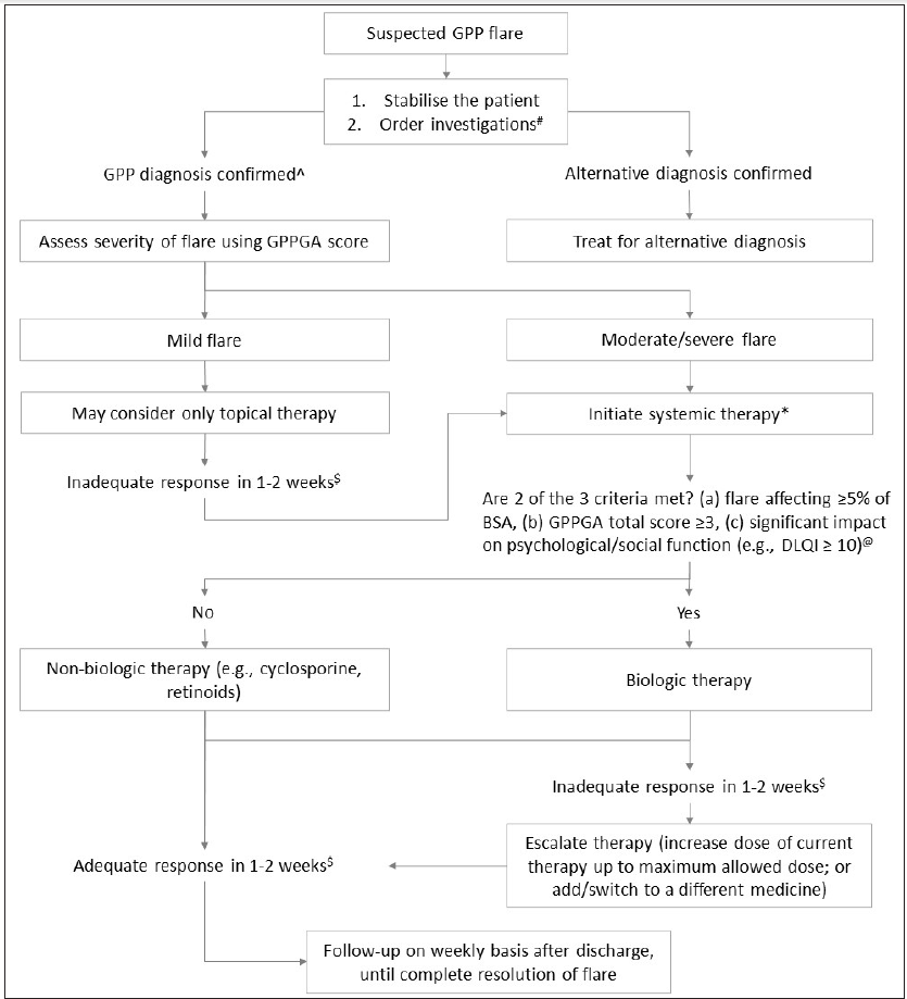 Suggested algorithm to manage patients with a flare of GPP. GPP: Generalised Pustular Psoriasis; GPPGA: GPP Physician Global Assessment; BSA: Body Surface Area; DLQI: Dermatology Life Quality Index#Skin biopsy is recommended in all suspected GPP patients (unless an earlier biopsy had confirmed the diagnosis of GPP, and current clinical picture is suggestive of GPP flare). Routine laboratory investigations recommended in most cases include CBC (complete blood count), ESR (erythrocyte eedimentation rate), CRP (C-reactive protein), LFT (liver function tests), RFT (renal function tests) and urine analysis. Optional/additional investigations in select cases are: (a) Screening for infections such as tuberculosis, hepatitis B, hepatitis C, HIV and (b) Genetic testing to identify potential causative mutations in suspected patients.^Skin biopsy, presence of markers of systemic inflammation and history of repeated episode of flare-up of disease help increase the diagnostic certainty in patients with suspected GPP flare (presenting with acute, primary, generalized and macroscopically visible pustules on non-acral skin).*If systemic steroids are considered necessary, they should be used only for a few days and standard protocol for tapering steroids should be followed.@Cost of medicine and patient preference may also affect the choice of treatment.$No consensus was achieved on how to decide if the response to therapy is adequate (“minimal improvement” criteria). The decision about treatment escalation can be based on discussion between patient and doctor based on the clinical picture after one to two weeks on a particular treatment.