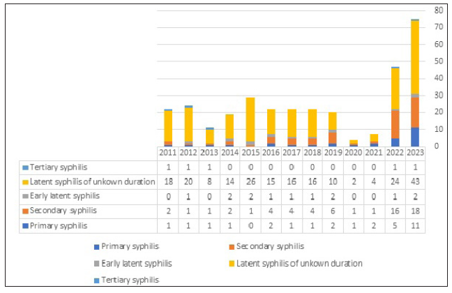 Bar diagram showing the distribution of syphilis cases across various stages over the past 13 years.