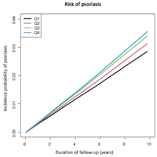 Kaplan–Meier plots stratified by Gamma-glutamyltransferase (GGT) categories. The x-axis represents the duration of follow-up, while the y-axis illustrates the incidence probability of psoriasis. The study population was classified into quartile groups according to GGT level: Q1 (≤15 IU/L), Q2 (16 -23 IU/L), Q3 (24 -39 IU/L), and Q4 (≥40 IU/L).