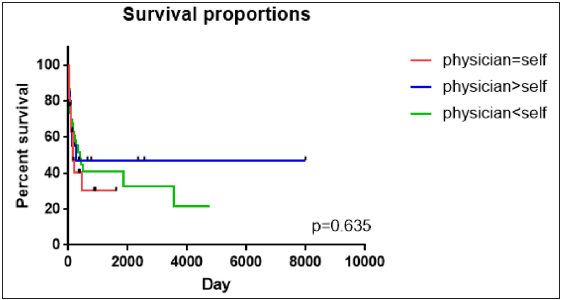 Comparison of self-estimated and clinician-measured SALT score in ...