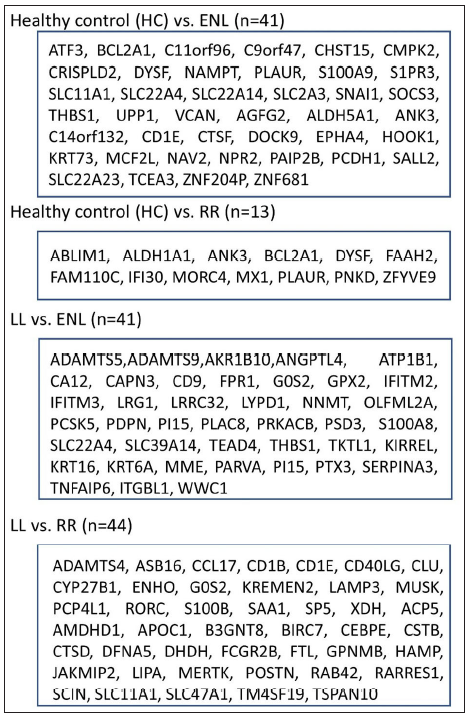 Differentially expressed genes selected after the meta-analysis procedure for individual comparisons using multiple methods (sdef, maxP, SR, fisher), LL - Lepromatous leprosy, ENL - Erythema nodosum leprosum, SR - Sum of Ranks, RR - Reversal reaction, HC - Healthy control.