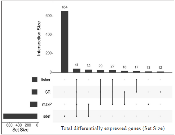 Upset plots depicting the number of differentially expressed genes (DEGs) from each meta-analysis method and their intersection. The vertical bar represents the total number of expressed genes from different methods (intersection size) and the horizontal bar depicts the total gene size (set size) expressed by the meta-analysis method. DEGs from HC vs ENL comparison from two independent datasets (GSE129033 and GSE74481), 41 genes were identified by all the methods.