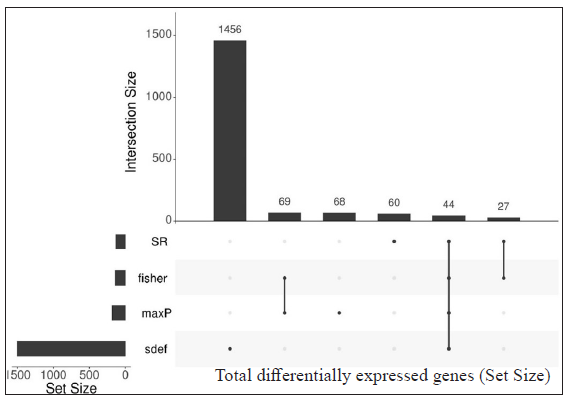 Upset plots depicting the number of differentially expressed genes (DEGs) from each meta-analysis method and their intersection. The vertical bar represents the total number of expressed genes from different methods (intersection size) and the horizontal bar depicts the total gene size (set size) expressed by the meta-analysis method. DEGs from LL vs RR comparison (GSE125943 and GSE74481), a total of 44 DEGs were selected by all meta-analysis methods.