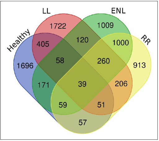 Venn diagram depicting the number of differentially expressed genes specific to each group and common to these groups (healthy control, LL - Lepromatous, ENL - Erythema nodosum leprosum, RR - Reversal reaction).