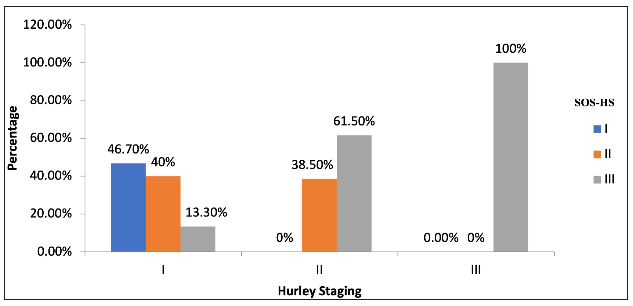 Correlation between Hurley staging and SOS-HS. SOS-HS: Sonographic staging of hidradenitis suppurativa.