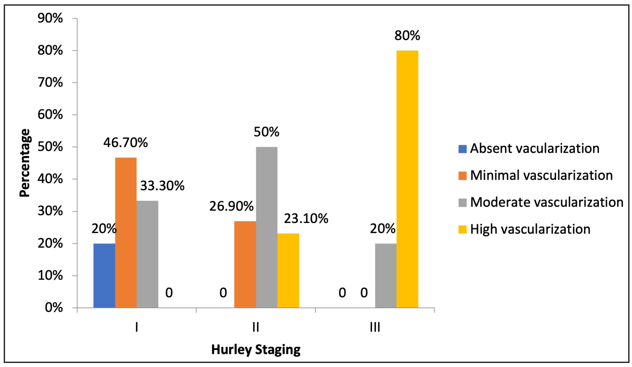 Correlation between Hurley staging and vascular degree on color doppler