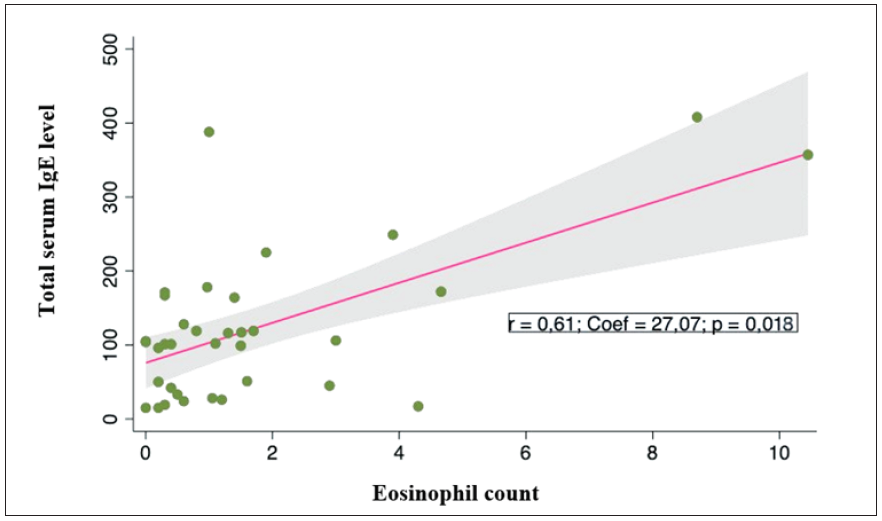 Correlation between total serum IgE levels (IU/mL) and peripheral eosinophil counts (G/L) and bullous pemphigoid patients.