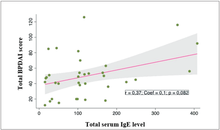 Correlation between total serum IgE levels (UI/mL) and total BPDAI score (point) in bullous pemphigoid patients.