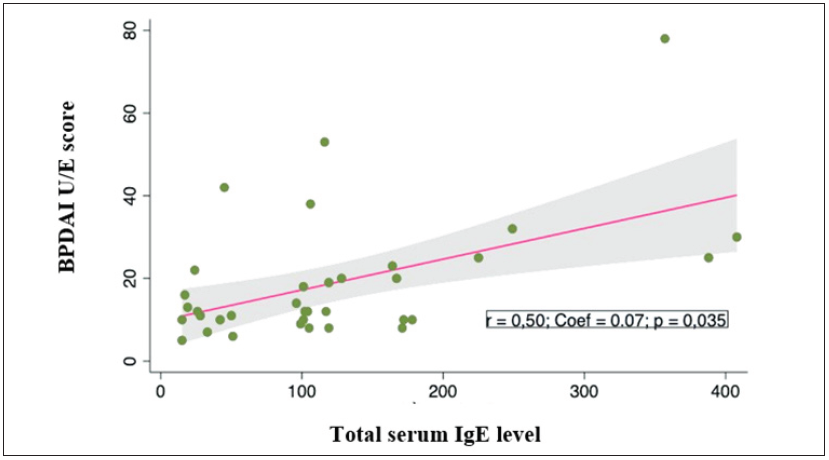 Correlation between total serum IgE levels (UI/mL) and U/E BPDAI score (point) in bullous pemphigoid patients.