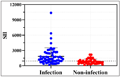 Scatter Plots of Lab Test Values in Infected vs. Non-infected Erythrodermic Psoriasis Patients. Blue dots (infected) and red dots (non-infected) indicate systemic immune-inflammation index values. Dotted line at 926.9 denotes optimal cut-off; above this, infected individuals dominate.