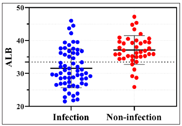 Scatter Plots of Lab Test Values in Infected vs. Non-infected Erythrodermic Psoriasis Patients. Blue dots (infected) and red dots (non-infected) indicate albumin values. Dotted line at 33.45 denotes optimal cut-off; below this, infected individuals dominate.