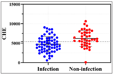 Scatter Plots of Lab Test Values in Infected vs. Non-infected Erythrodermic Psoriasis Patients. Blue dots (infected) and red dots (non-infected) indicate cholinesterase values. Dotted line at 5406 denotes optimal cut-off; below this, infected individuals dominate.