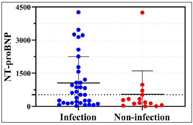 Scatter Plots of Lab Test Values in Infected vs. Non-infected Erythrodermic Psoriasis Patients. Blue dots (infected) and red dots (non-infected) indicate N-terminal pro-B-type natriuretic peptide values. Dotted line at 526.5 denotes optimal cut-off; above this, infected individuals dominate.