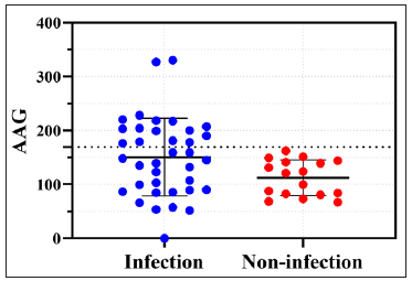 Scatter Plots of Lab Test Values in Infected vs. Non-infected Erythrodermic Psoriasis Patients. Blue dots (infected) and red dots (non-infected) indicate alpha-1 acidic glycoprotein values. Dotted line at 169 denotes optimal cut-off; above this, infected individuals dominate.